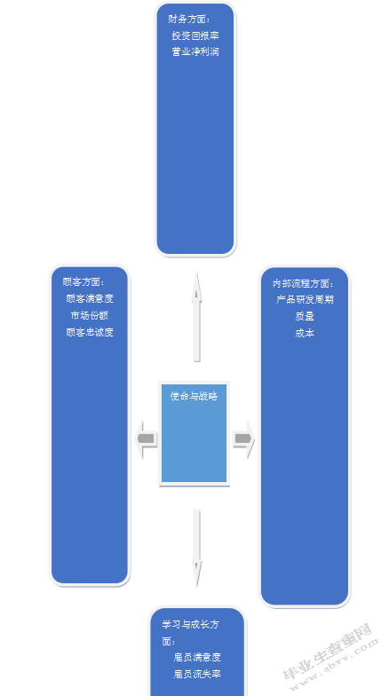 平衡计分卡在TCL绩效管理中的运用研究