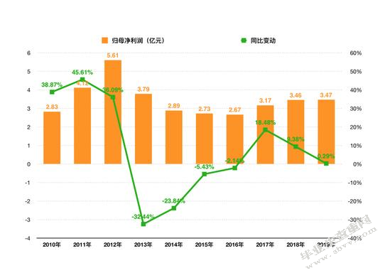 七匹狼公司盈利能力分析