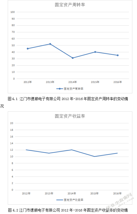 企业固定资产的管理问题及对策研究-以江门市德顺电子有限公司为
