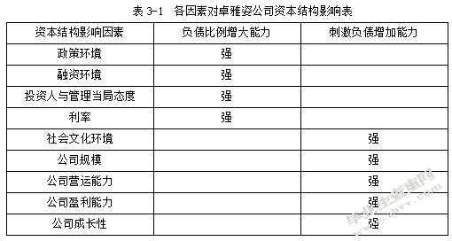 企业优化资本结构问题研究以卓雅姿服装有限公司为例