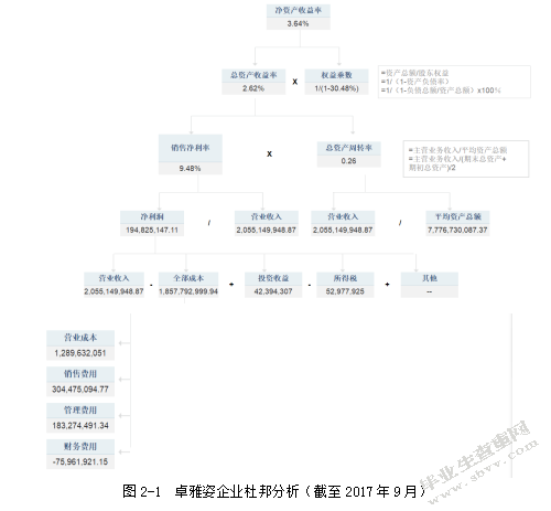 企业优化资本结构问题研究以卓雅姿服装有限公司为例