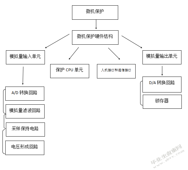 牵引供电系统微机保护系统原理的设计