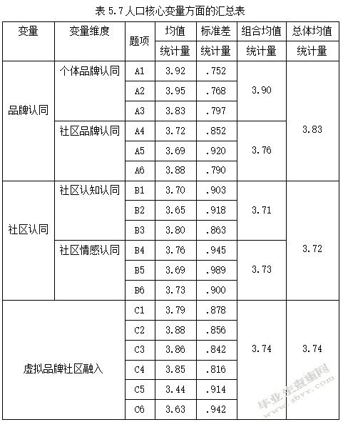 品牌认同对虚拟品牌社区融入的作用机制研究