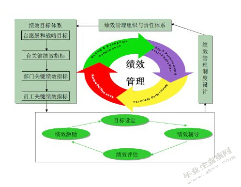 浅析公司员工绩效考核制度--以T公司为例