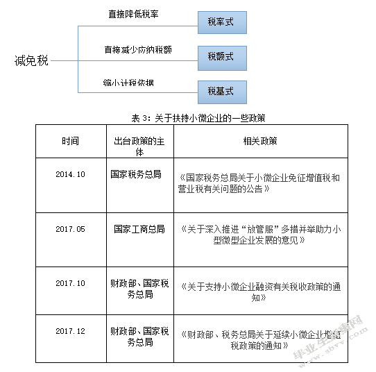 浅谈我国小微企业税收优惠政策