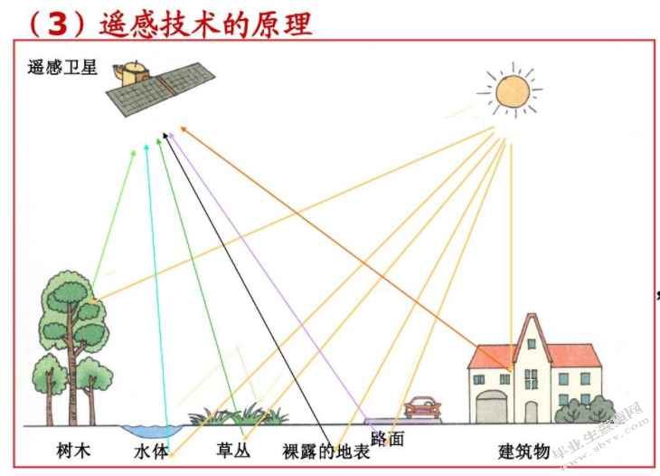 浅谈遥感技术在地籍测绘中的应用