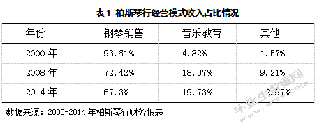 琴行在中国的营销策略研究 —以柏斯琴行为例