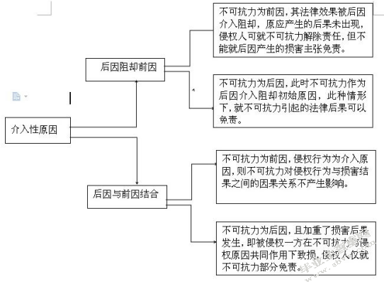 侵权责任法中不可抗力抗辩和适用