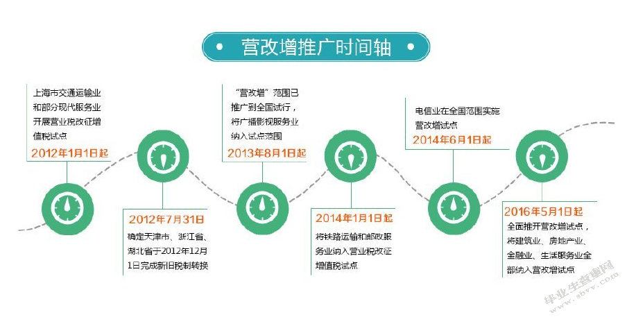 浅析“营改增”对建筑业的影响