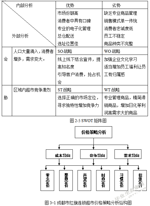 浅析成都市红旗连锁超市营销中存在的问题及对策
