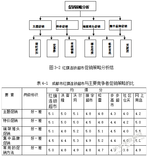 浅析成都市红旗连锁超市营销中存在的问题及对策