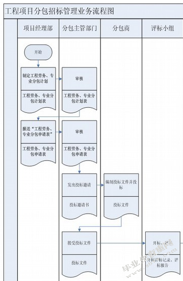 浅析建设项目分包管理过程中存在的问题和解决办法