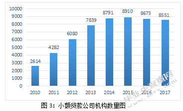 浅析小额贷款公司风险问题与建议以平安普惠小额贷款公司为例