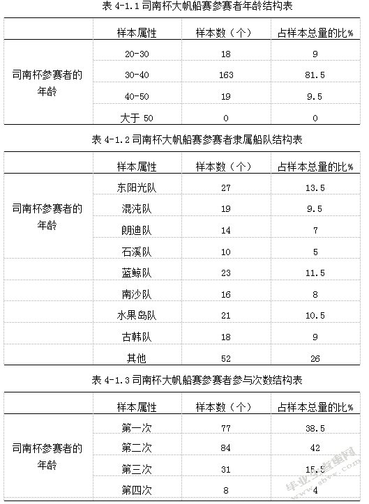 司南杯大帆船赛服务质量满意度调研--从参赛者角度出发