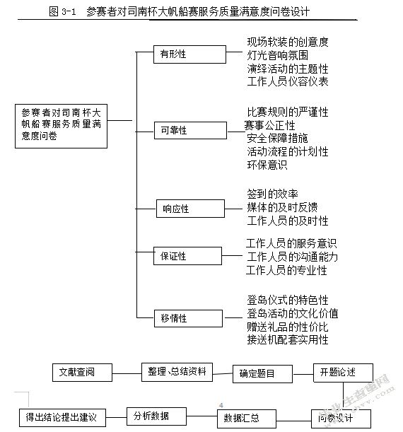司南杯大帆船赛服务质量满意度调研--从参赛者角度出发