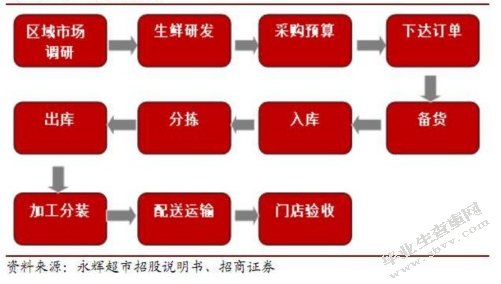 浅析重庆荣昌永辉超市生鲜物流配送问题及对策