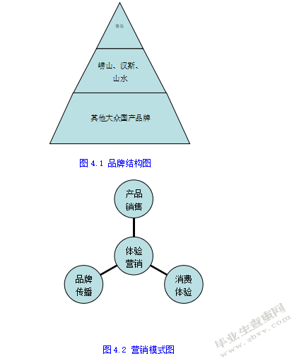 青岛啤酒的4P策略研究