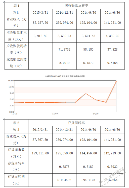 浅析营运资金管理 ——以江苏今世缘酒股份有限公司为例