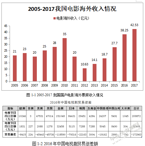 浅析中国影视文化产业出口的因素及对策