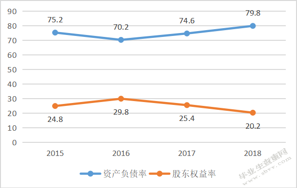 安徽鸿润股份有限公司资本结构问题研究