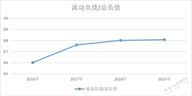 傲源有限责任公司筹资风险问题研究