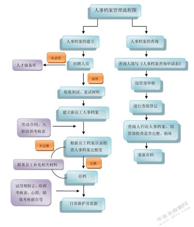 人事档案改革问题的探讨以医院和高校人事档案管理为例