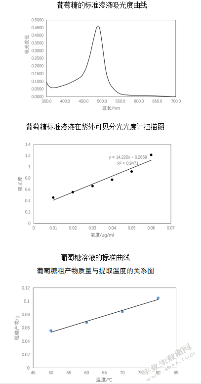 桑叶中多糖的提取与分析方法的研究
