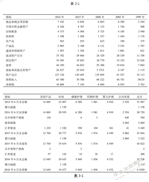 商誉对财务状况的影响——以宝洁公司为例