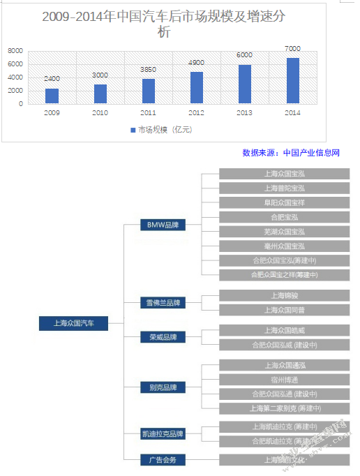 上海众国高级汽车维修配件有限公司售后管理研究