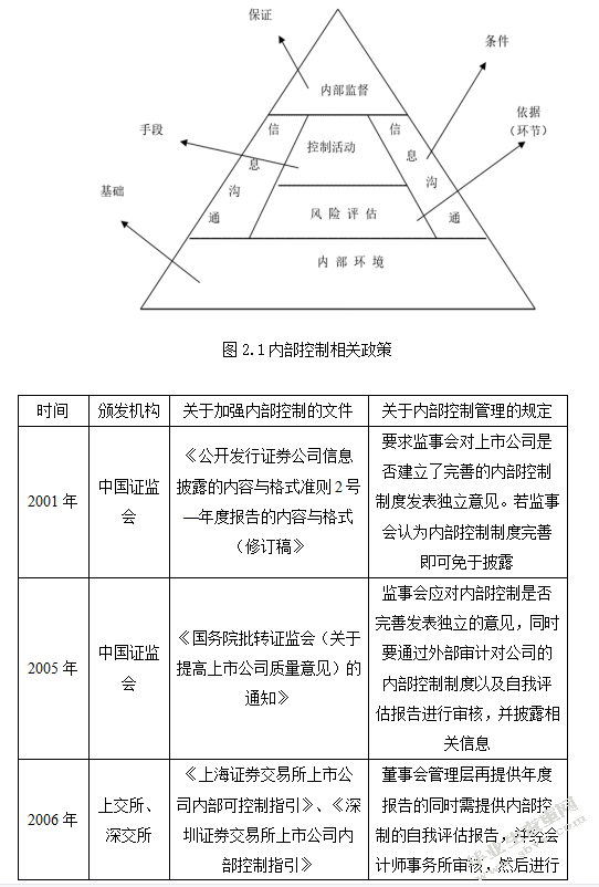 上市公司内部控制中存在的问题及完善对策分析