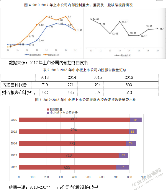 上市公司内部控制自评报告问题探析以中小板上市公司为例