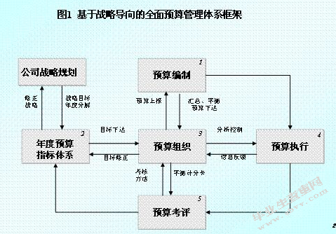上市公司全面预算管理研究以W集团为例