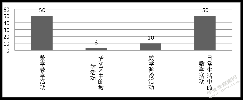 幼儿园区域活动中数学领域指导现状研究