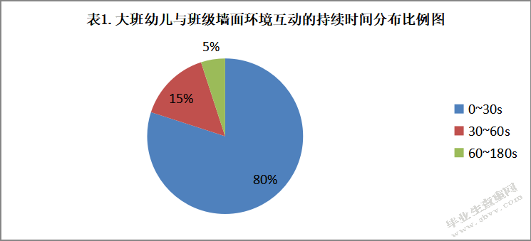 幼儿与班级墙面环境的互动行为研究