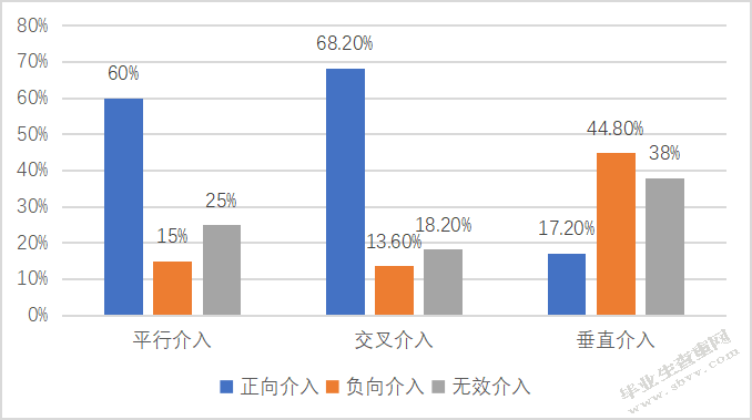 中班幼儿自主游戏中教师介入方式的研究