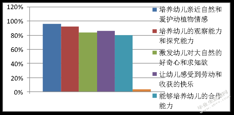 幼儿园种植园地活动的现状分析及对策研究 ——以宿迁市A幼儿园为