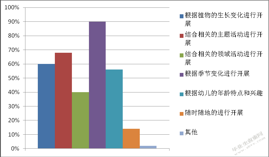 幼儿园种植园地活动的现状分析及对策研究 ——以宿迁市A幼儿园为