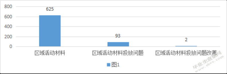 幼儿园区域活动中材料的投放问题及改善措施