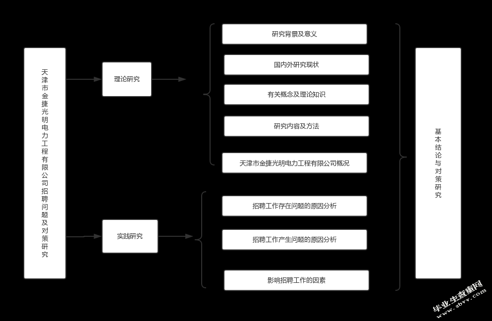 天津市金捷光明电力工程有限公司招聘问题及对策研究