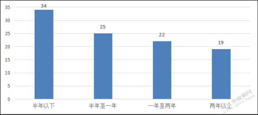 民营速递公司员工培训问题及对策研究