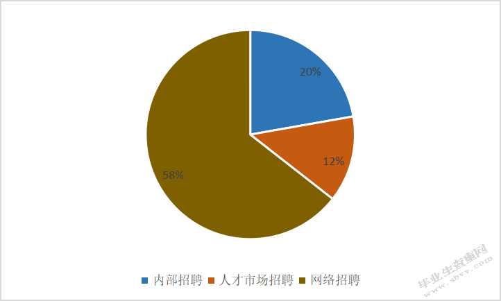 试论中小型传媒公司招聘存在的问题及对策