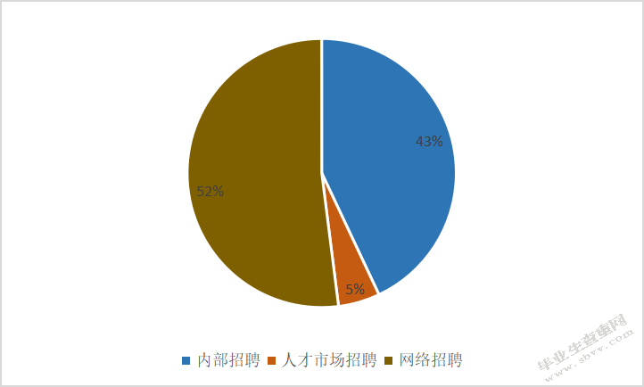 试论中小型传媒公司招聘存在的问题及对策
