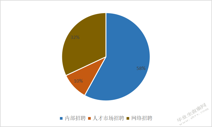 试论中小型传媒公司招聘存在的问题及对策