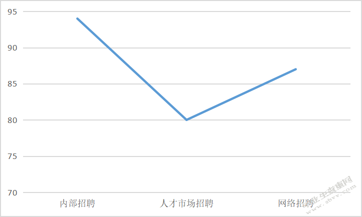 试论中小型传媒公司招聘存在的问题及对策