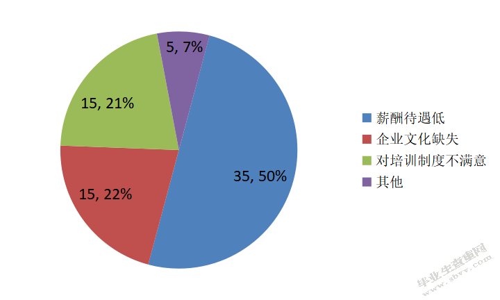 沈阳正宸置业有限公司人才流失问题及对策研究