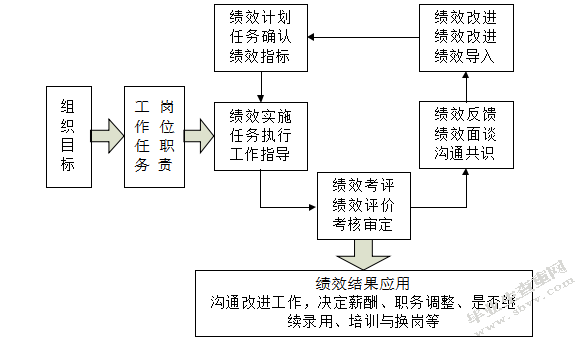 沈阳益盛合网络科技有限公司绩效管理的现状及改善措施