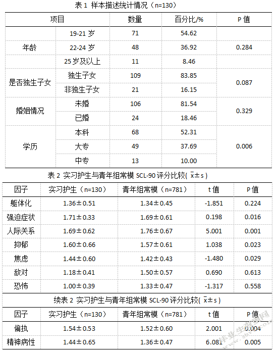 实习护士心理健康状况及影响因素