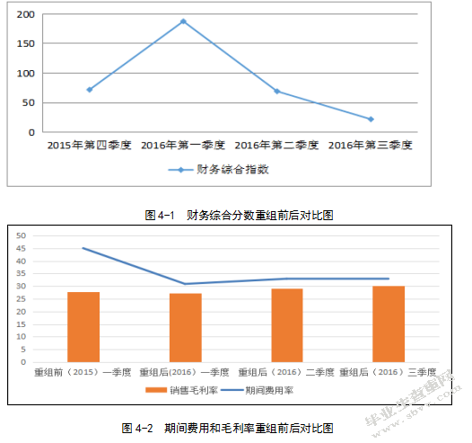 通过财务报表分析重大资产重组对上市公司财务