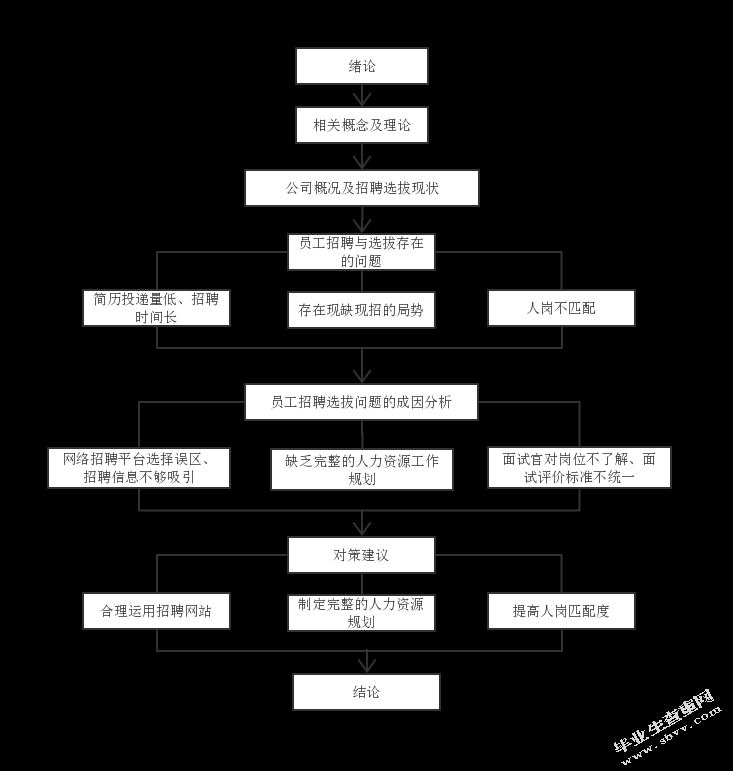 沈阳集聘人力资源服务有限公司人员招聘与选拔存在问题及对策研究