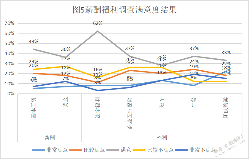 沈阳德佑房产薪酬福利制度分析与研究